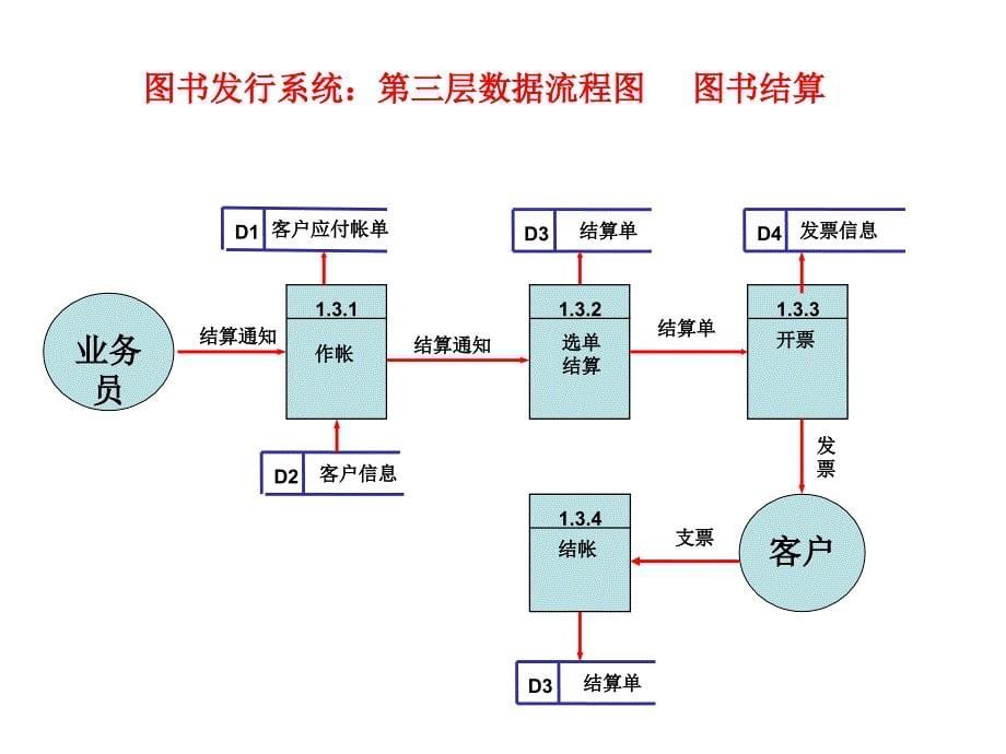 图书发行数据流程图_第5页