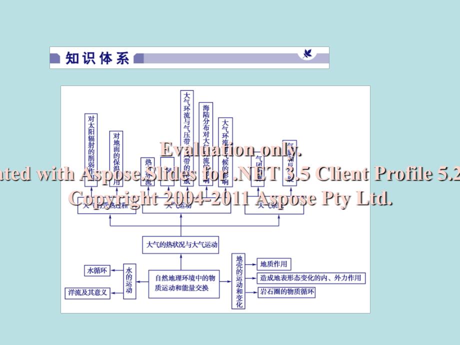 高一地理上册二高效整合_第2页