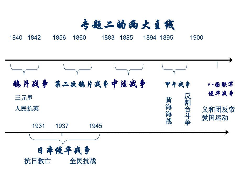 高三历史复习专题课件二《近代中国维护》_第3页