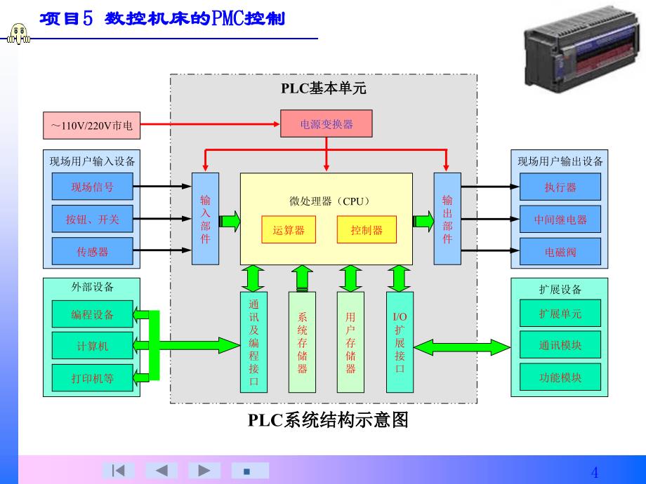 数控机床PLC控制基础知识_第4页