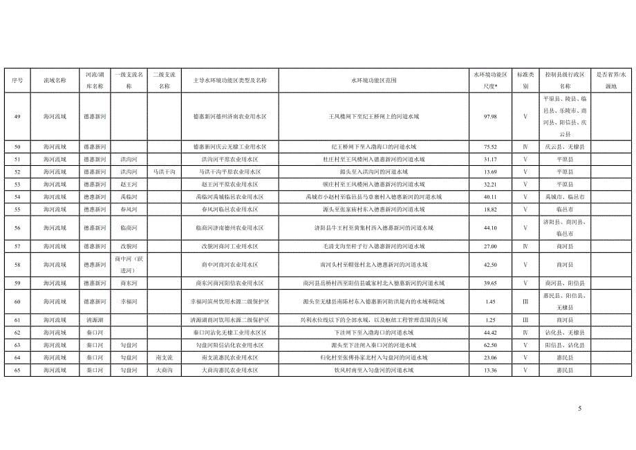 山东省地表水环境功能区划(第二次征求意见稿)_第5页