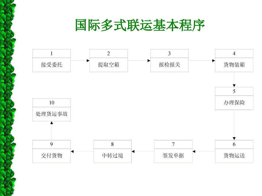 国际多式联运业务基本程序_第2页