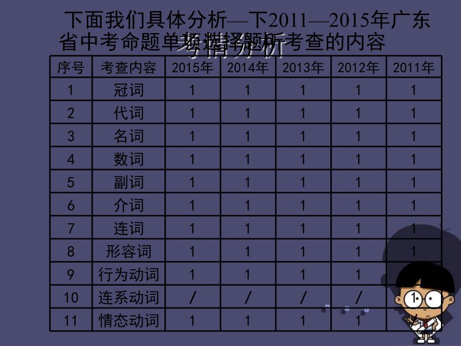 【中考宝典】广东省2016中考英语题型专项训练单项选项课件_第4页