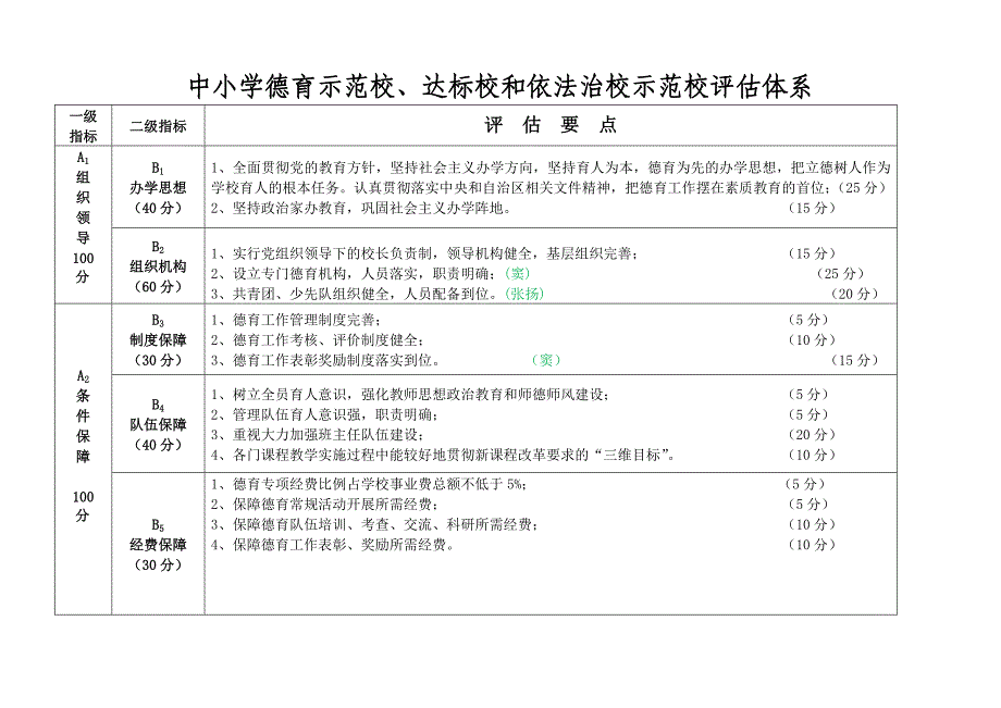 最新德育示范校评估指标体系_第1页