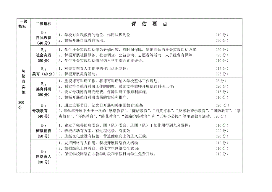 最新德育示范校评估指标体系_第3页