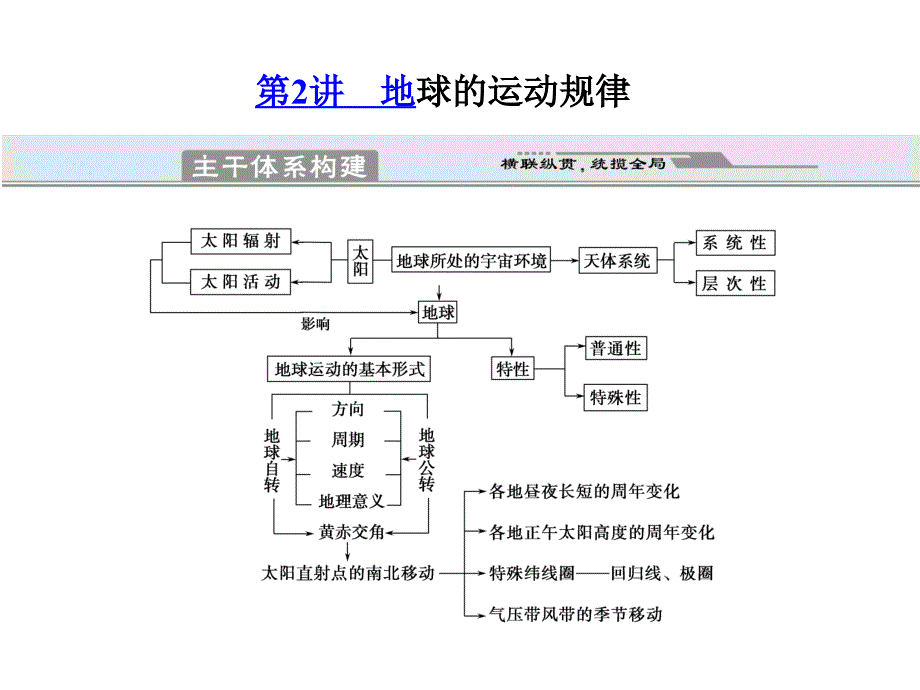 2011届高考地理二轮创新设计专题复习课件专题1宇宙中的地球地球的运动规律_第1页