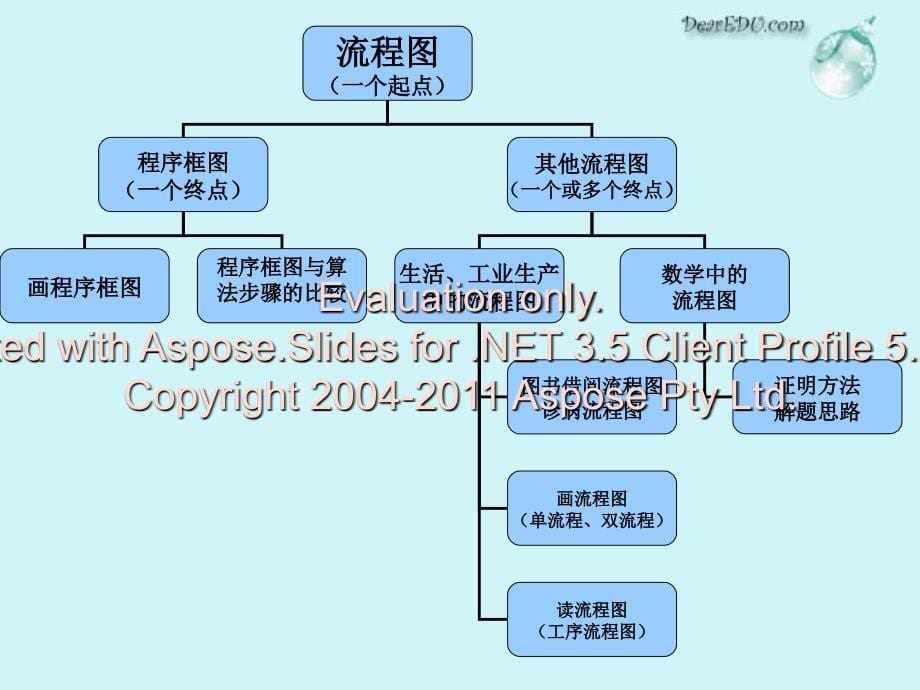 高二数学选修框图课件新课标_第5页