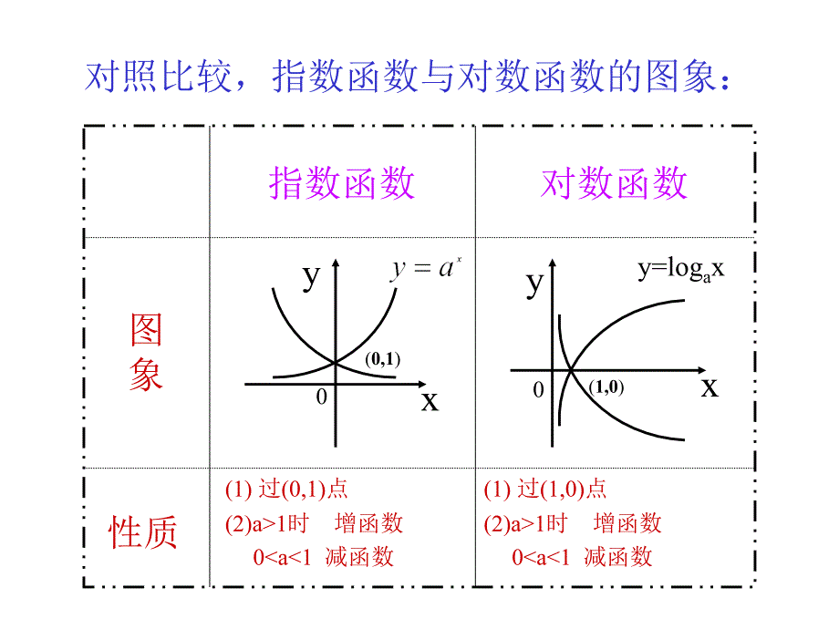 2013高一指数函数与对数函数总结复习课件_第3页