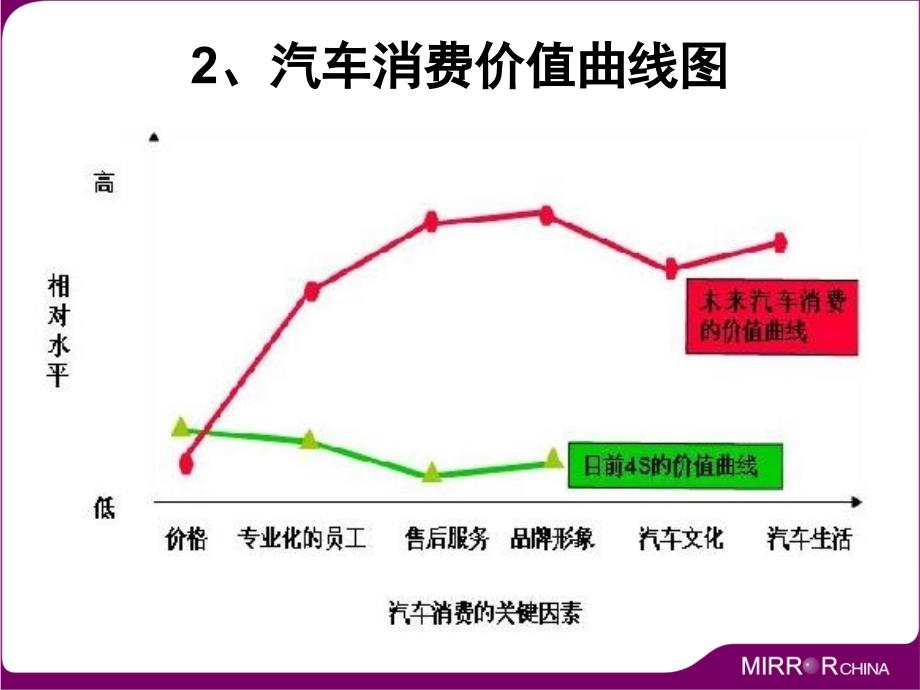 集团化4S店管理提升方案_第4页