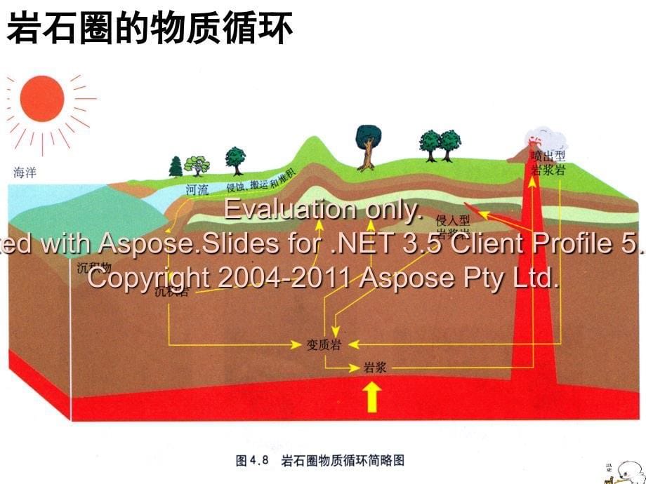 高一地理必修一四复习课件_第5页