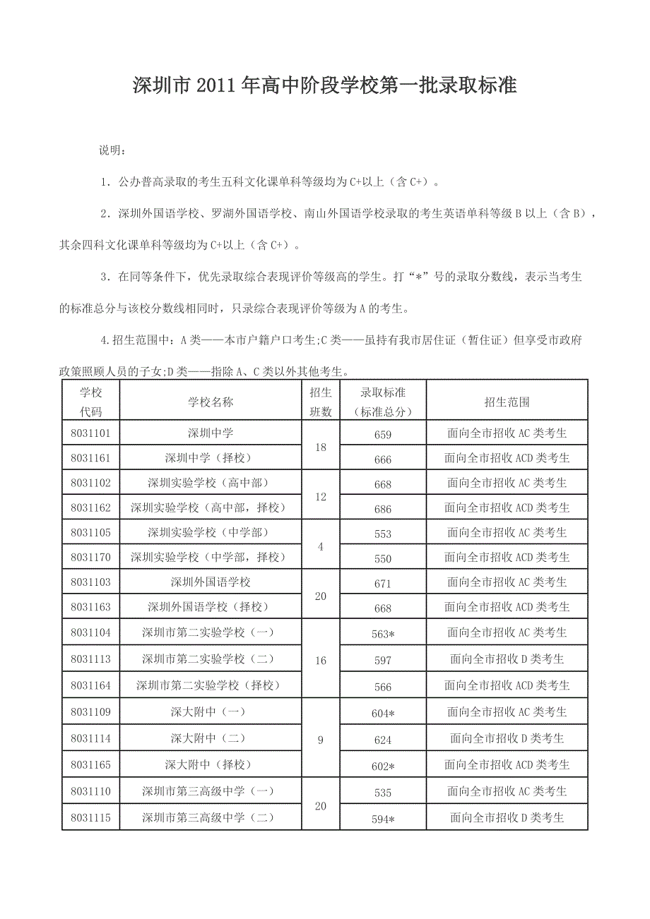 深圳市2011年高中阶段学校第一批录取标准_第1页