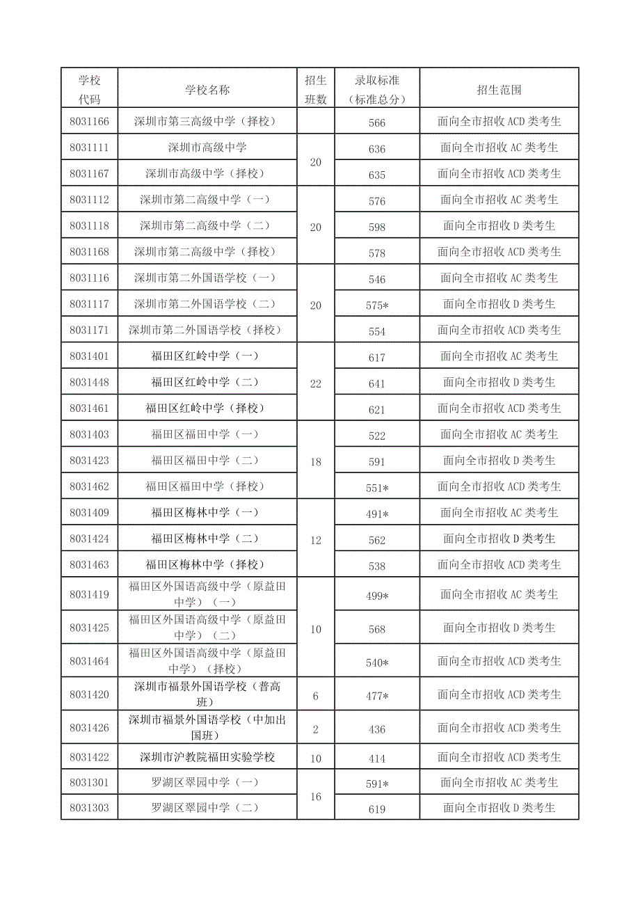 深圳市2011年高中阶段学校第一批录取标准_第2页