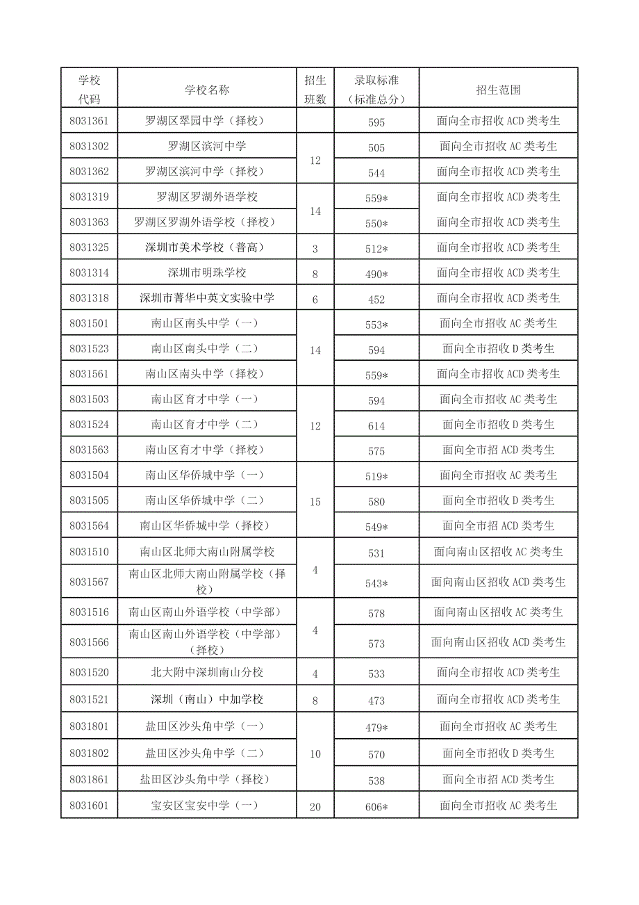 深圳市2011年高中阶段学校第一批录取标准_第3页