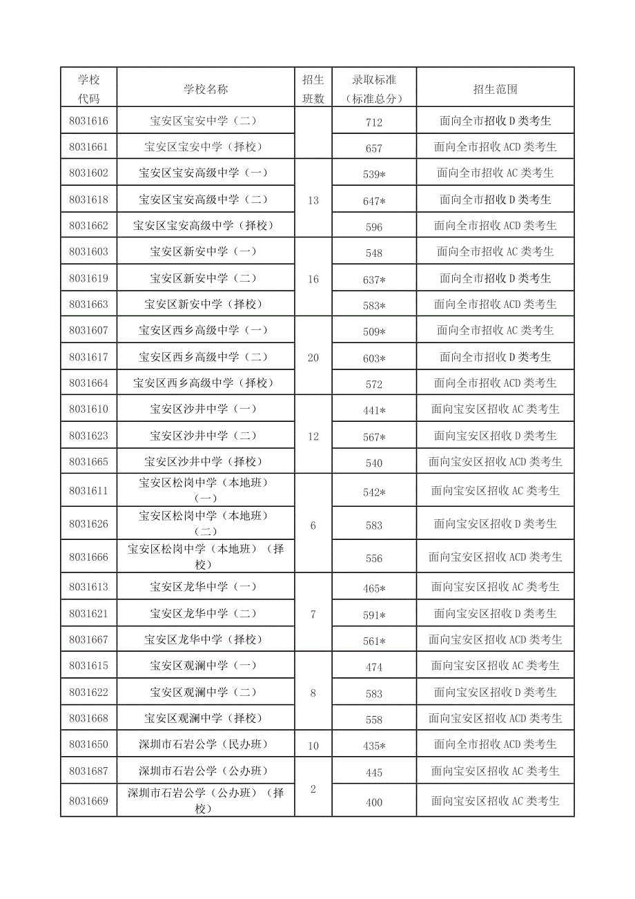 深圳市2011年高中阶段学校第一批录取标准_第4页