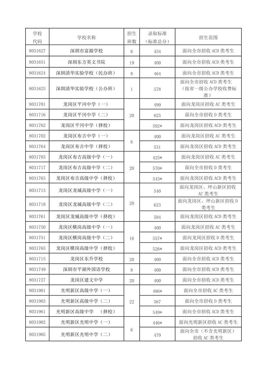 深圳市2011年高中阶段学校第一批录取标准_第5页