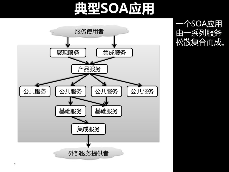 面向生产环境的SOA系统设计_第2页