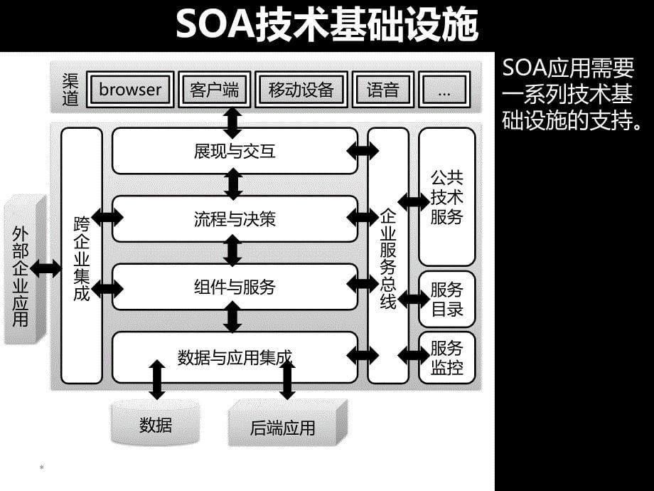 面向生产环境的SOA系统设计_第5页