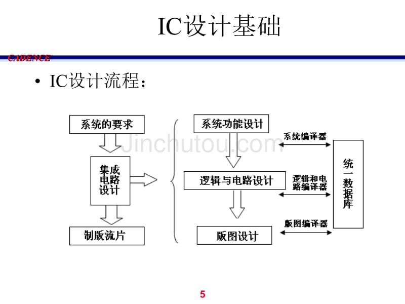 CMOS上机项目2cadence教程(IC设计工具原理)_第5页