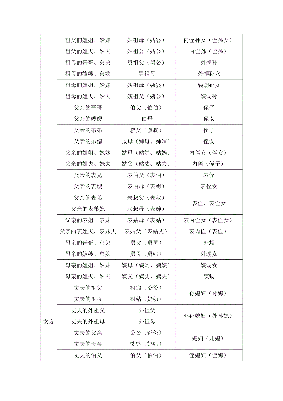 家族及亲属间关系称谓_第2页