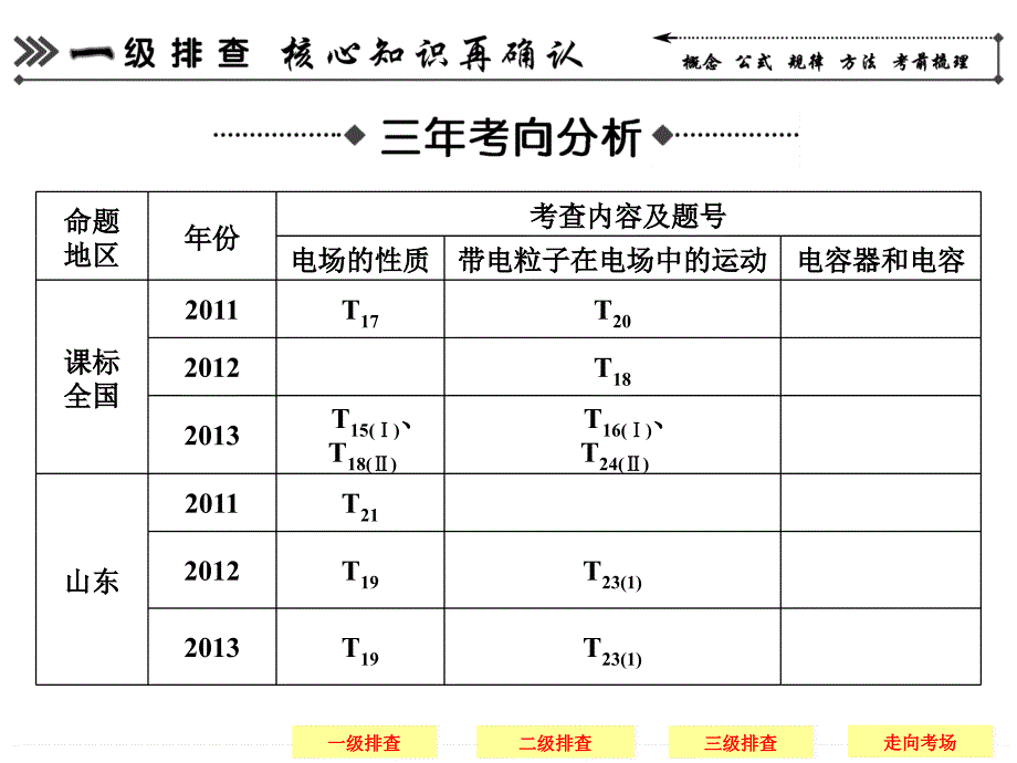 2014届高考物理(广东专用)简易通三级排查大提分课件1-7_第2页