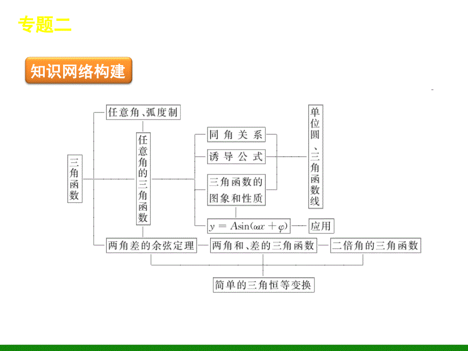 数学课件三角恒等变换与三角函数_第3页