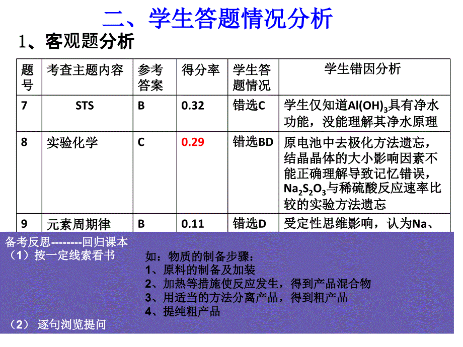 2013温州市高三化学“一模”分析研讨会讲座《市一模化学试卷分析及备考建议》温州五十一中王芙蓉课件_第4页