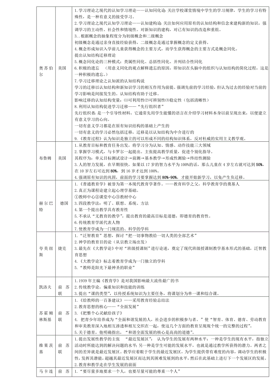 教育学心理学重要人物及理论精编_第3页