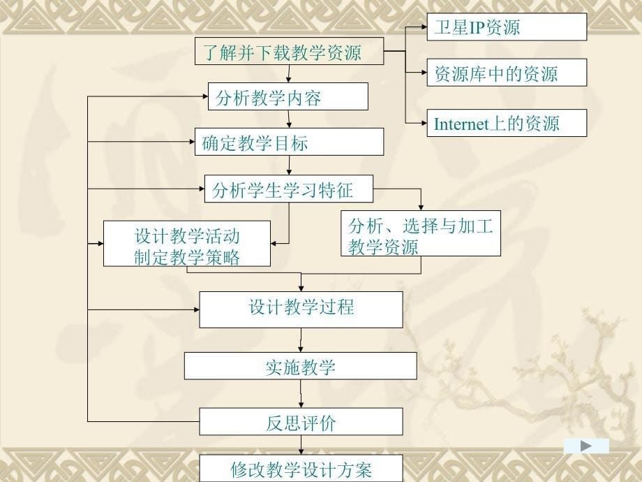 基于模式三资源环境的教学设计_第5页