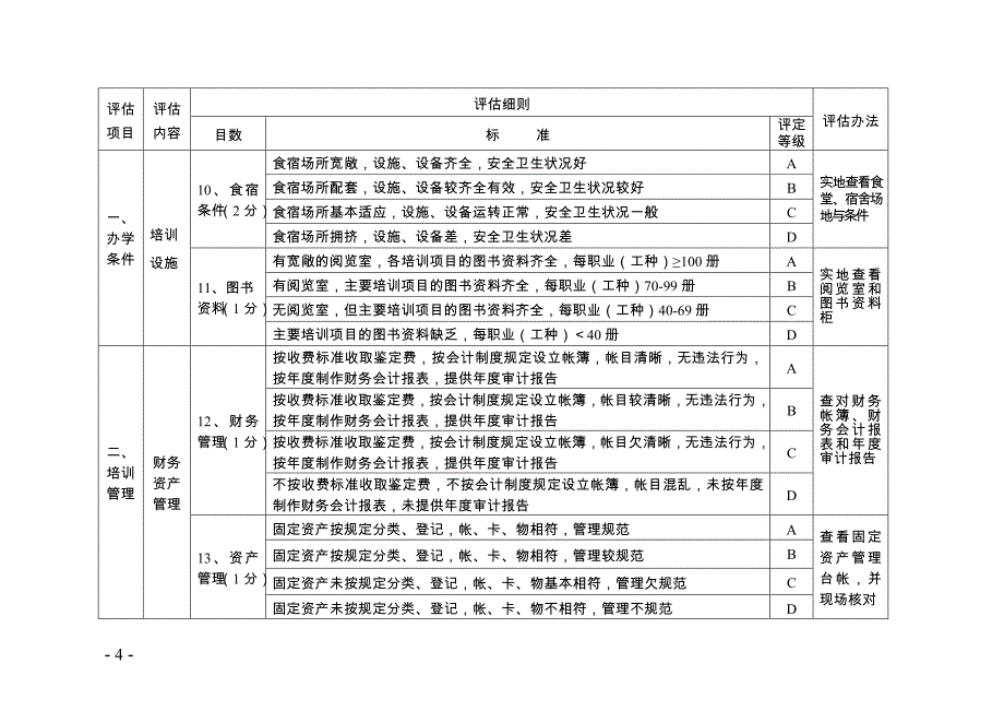 湖南省民办职业培训机构督导评估标准_第4页