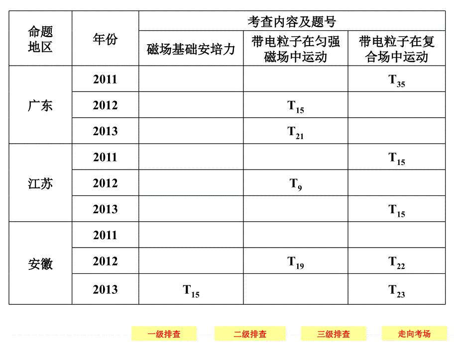 2014届高考物理(广东专用)简易通三级排查大提分课件1-9_第3页