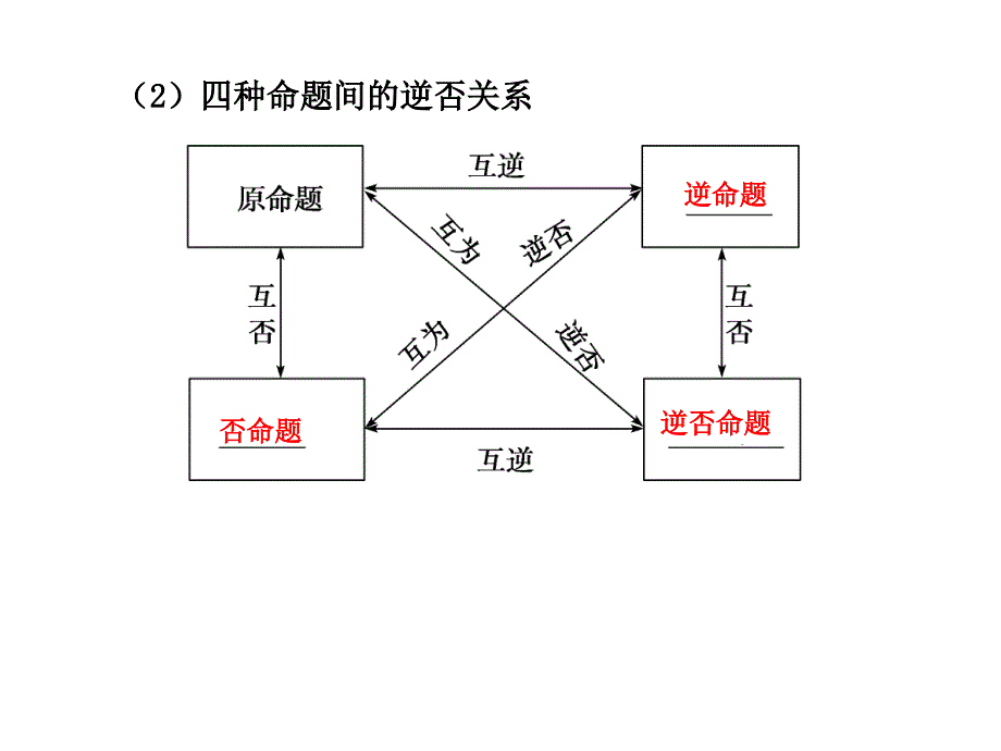 1.2命题及其关系、充分条件与必要条件_第3页