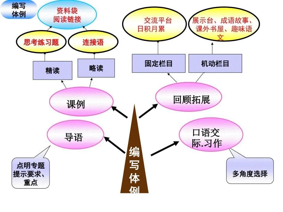 人教版六年级语文上册说教材_第5页