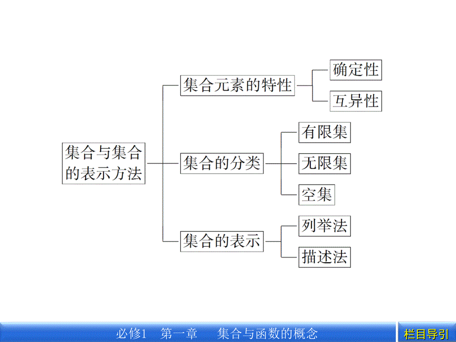 教学课件集合与函数的概念1本章高效整合_第3页