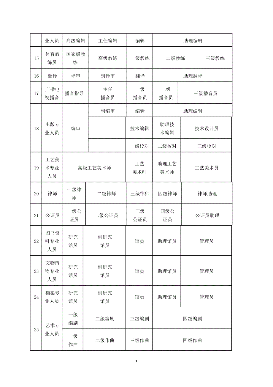 潍坊市专业技术职称的详细评定介绍_第3页