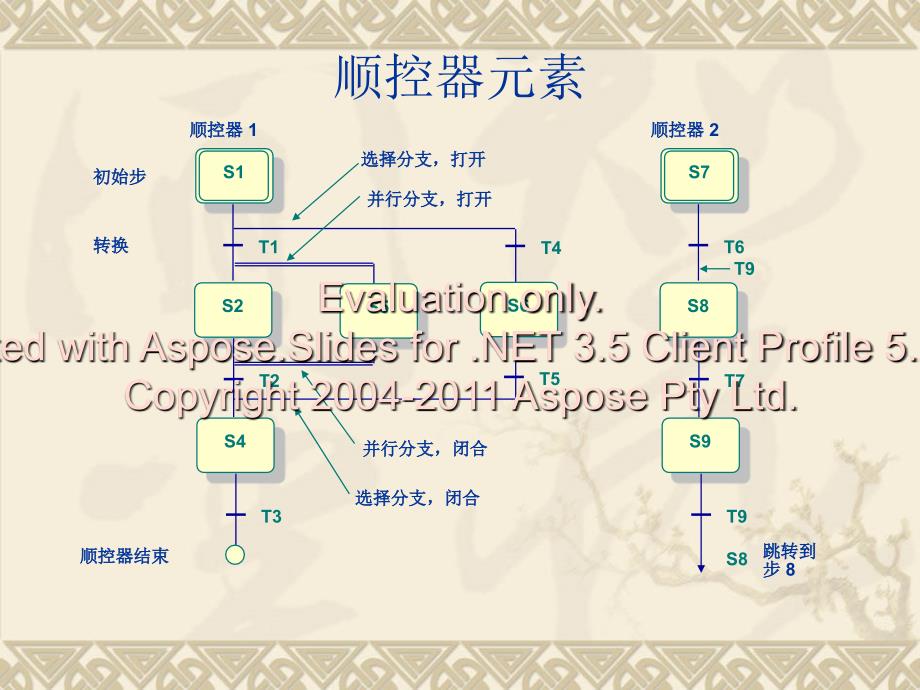 西门子培训课程练习及实验_第4页