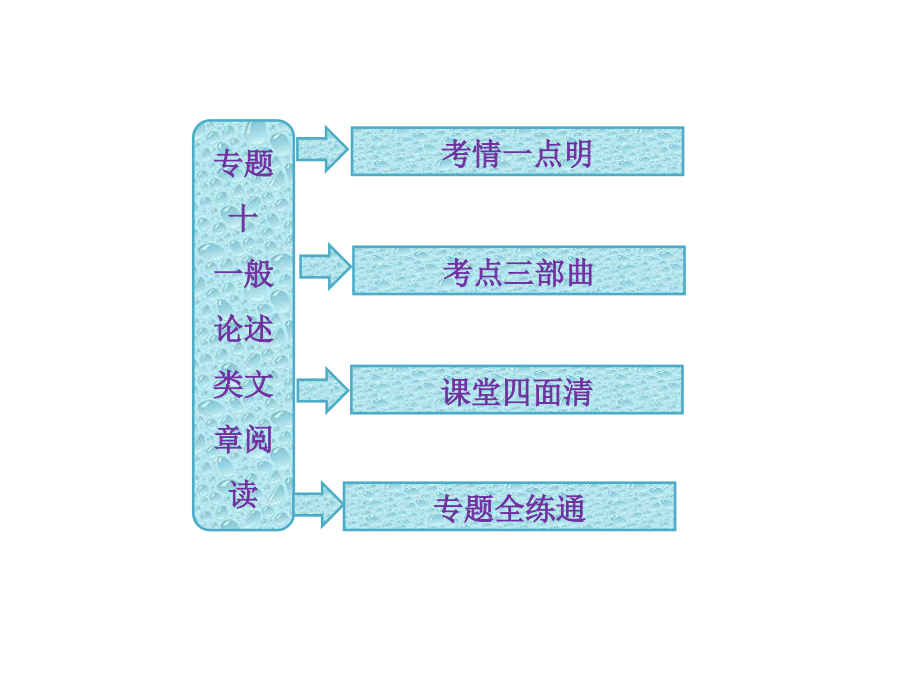 高三语文第二轮学习专题课件专题十《一般论述类文章阅读》(149张)_第3页