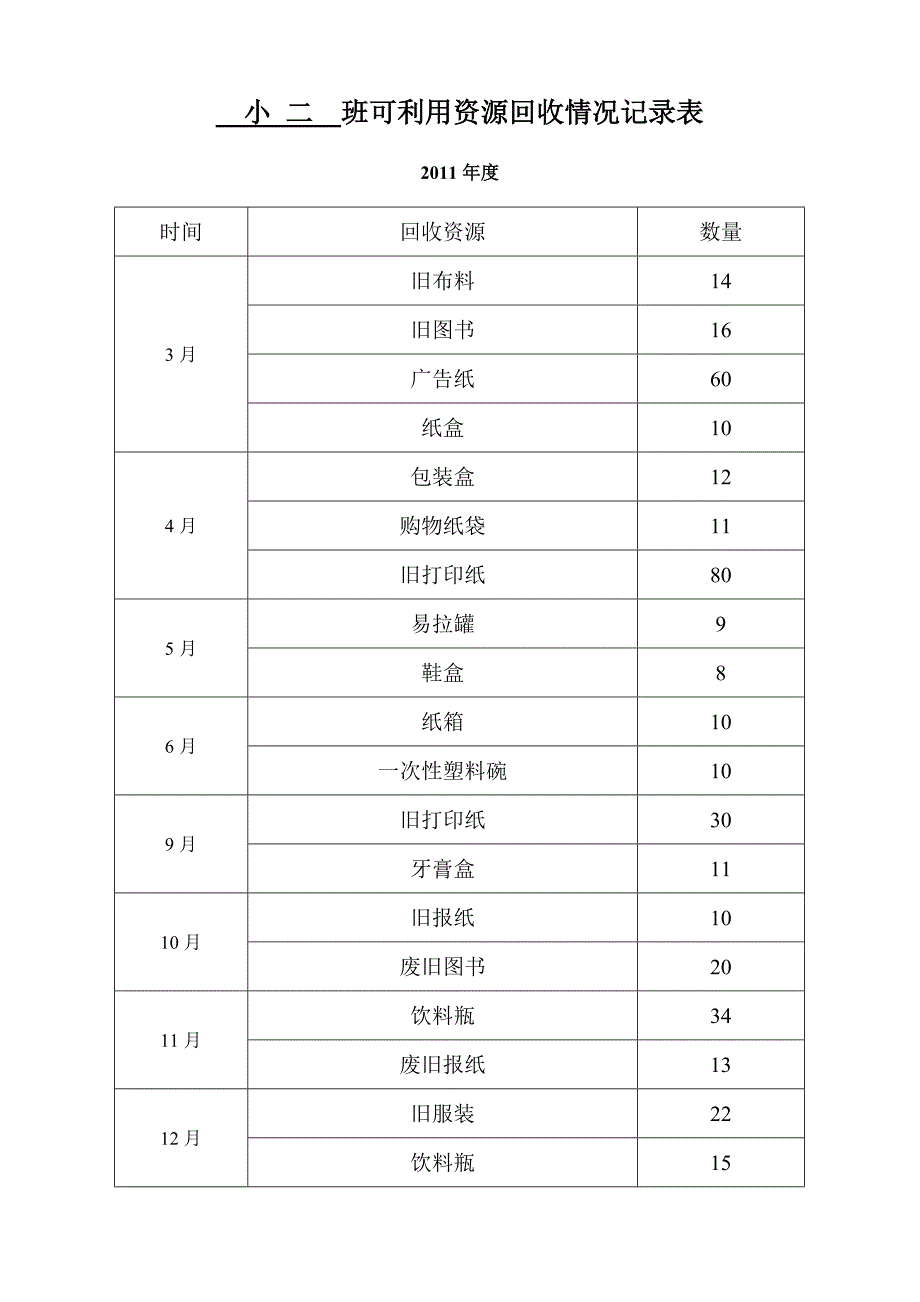 小一 班可利用资源回收情况记录表_第2页