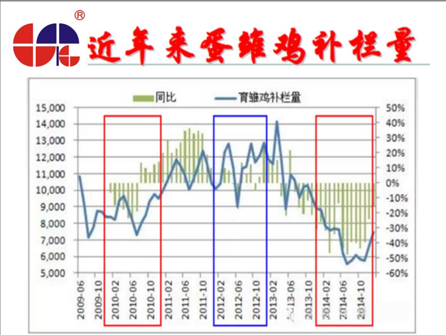 2015年蛋鸡与鸡蛋行情走势分析 (2)_第2页