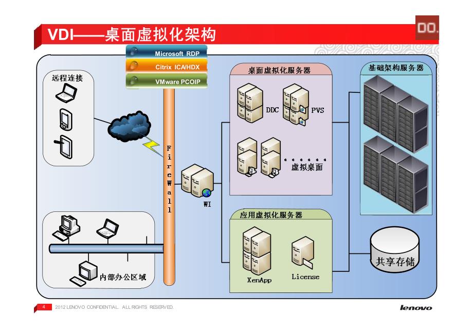 桌面虚拟化技术对比_第4页