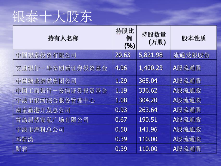 财务管理05级学生作品026银泰股份财务报表分析_第4页