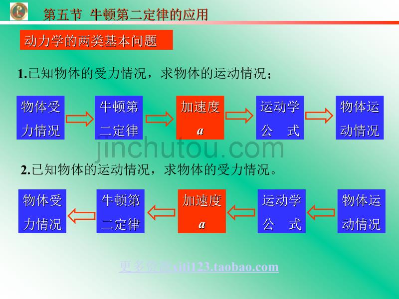 高中物理高一物理必修1牛顿第二定律的应用_第1页