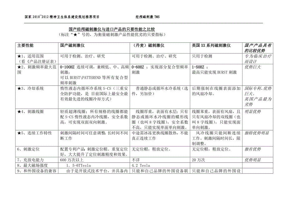 国际上三大品牌经颅磁刺激仪性能d的比较_第2页