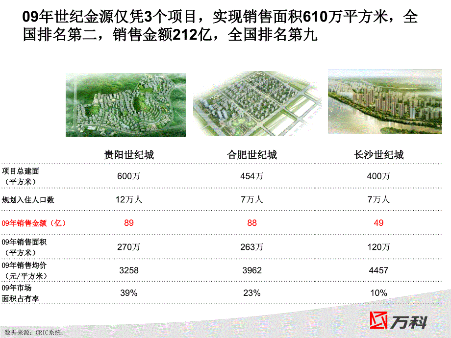 世纪金源运营模式及对万科的启示_第3页