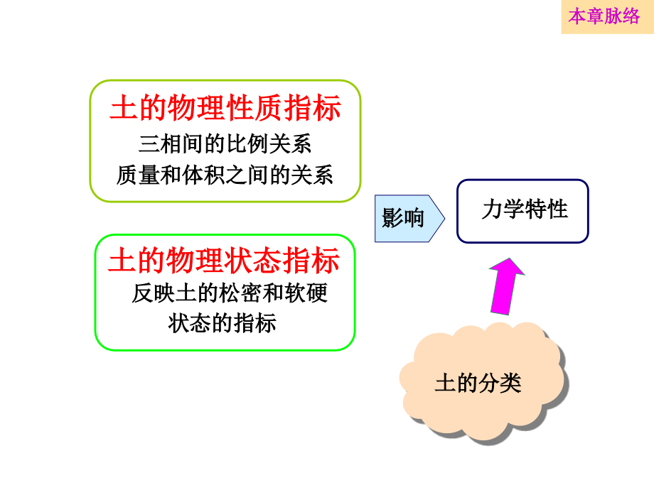 土的物理性质及分类_第2页