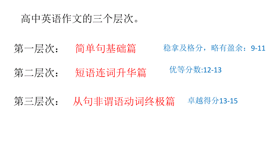 写作如何写好高中英语作文Englishwriting_第3页