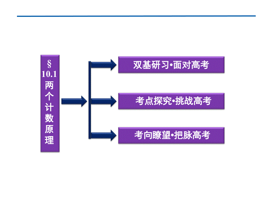 2012优化方案高考数学(理)总复习(北师大版)§10.1_第2页