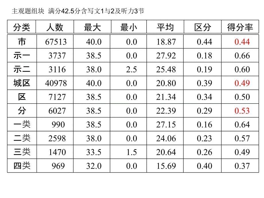 高中英语如何做试卷分析_第5页