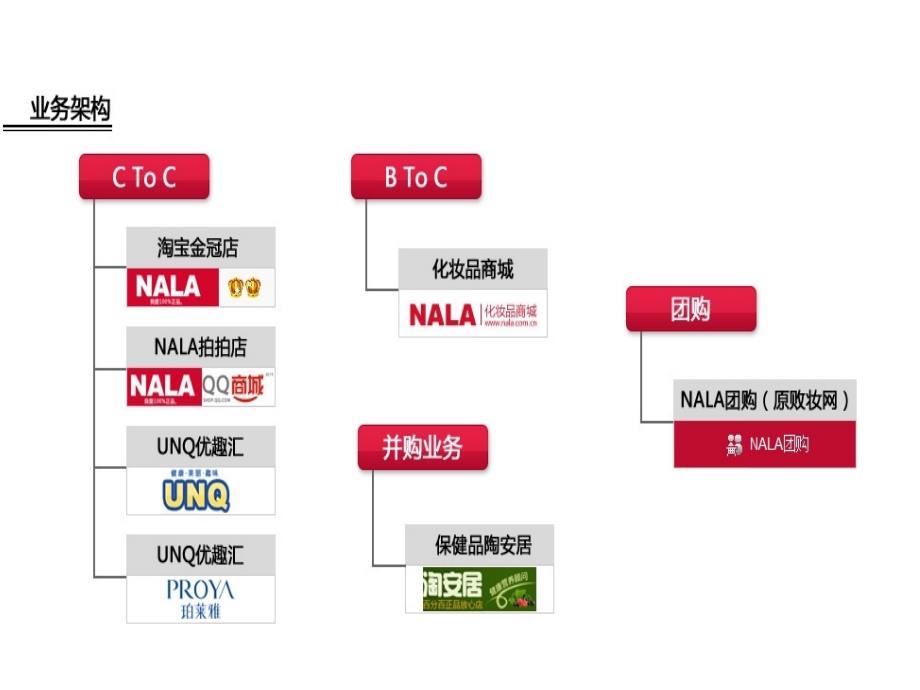 2011派代年会——NALA-化妆品零售_第3页