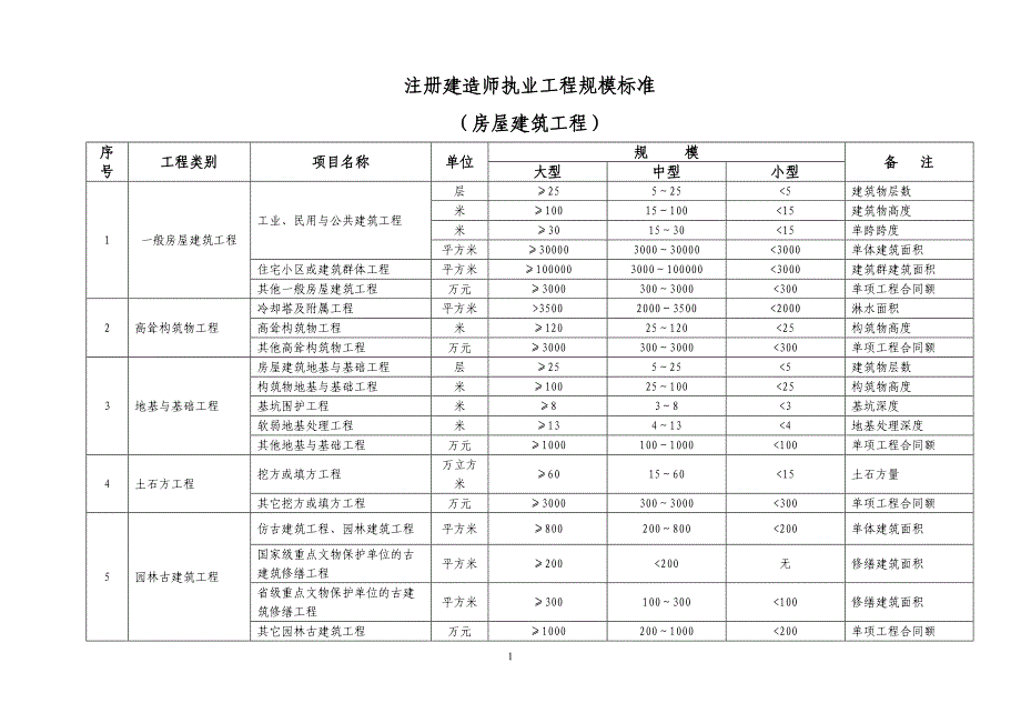 注册建造师执业工程规模标准_第1页