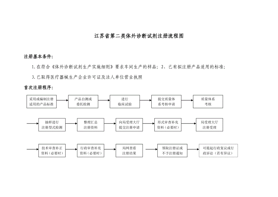 江苏省第二类体外诊断试剂产品注册流程图(2007版)_0203_第1页